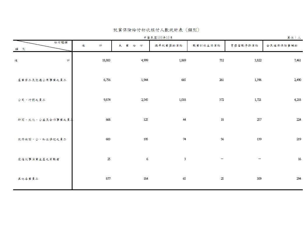 就業保險給付初次核付人數－按給付種類、類別、行業別、地區別分第1頁圖表